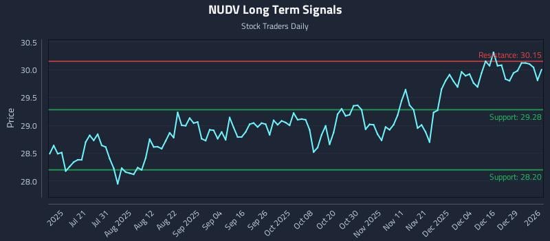 NUDV Long Term Analysis for January 5 2026