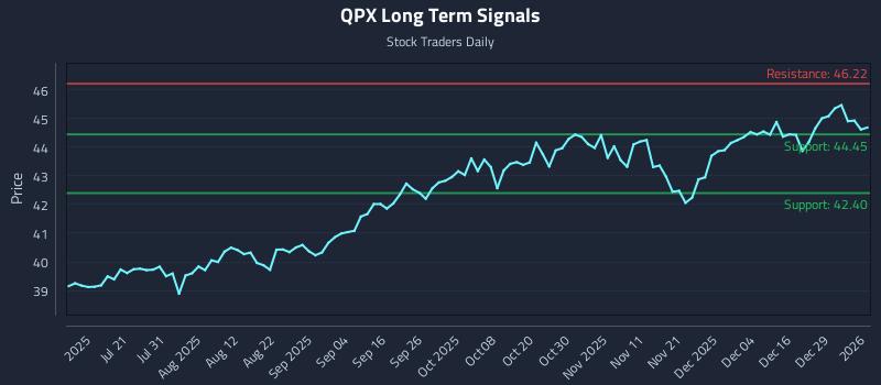 QPX Long Term Analysis for January 5 2026