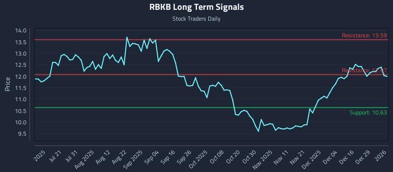 RBKB Long Term Analysis for January 5 2026 RBKB Long Term Analysis for January 5 2026