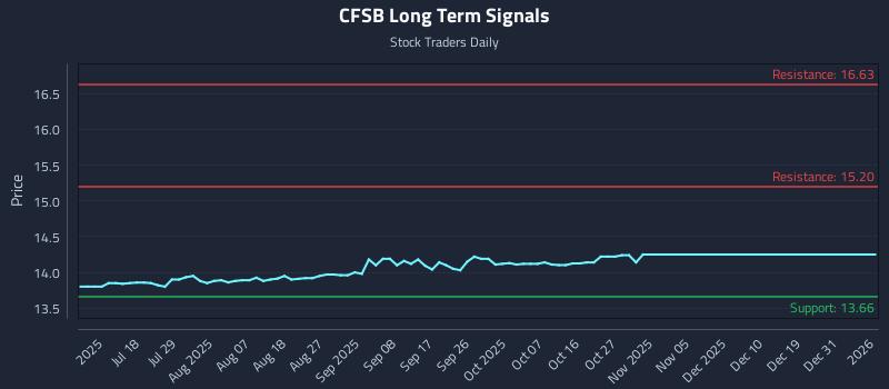 CFSB Long Term Analysis for January 5 2026 CFSB Long Term Analysis for January 5 2026