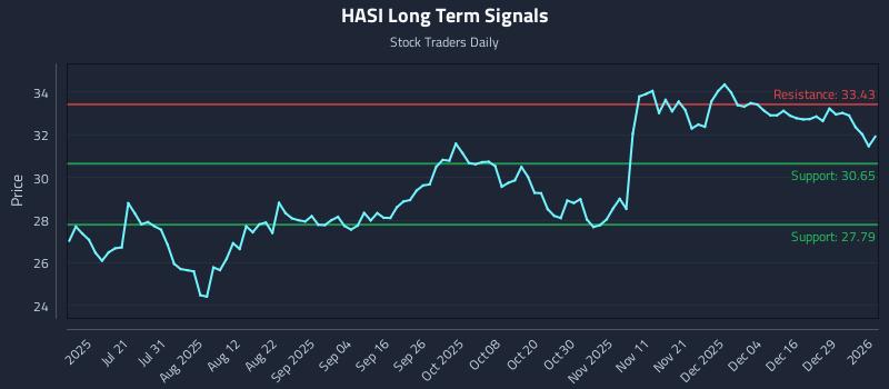 HASI Long Term Analysis for January 5 2026