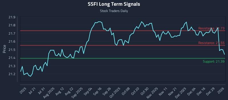 SSFI Long Term Analysis for January 5 2026
