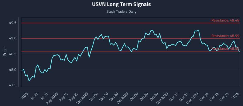 USVN Long Term Analysis for January 5 2026