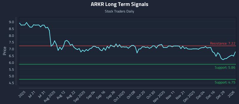 ARKR Long Term Analysis for January 5 2026