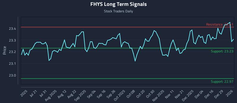 FHYS Long Term Analysis for January 5 2026 FHYS Long Term Analysis for January 5 2026