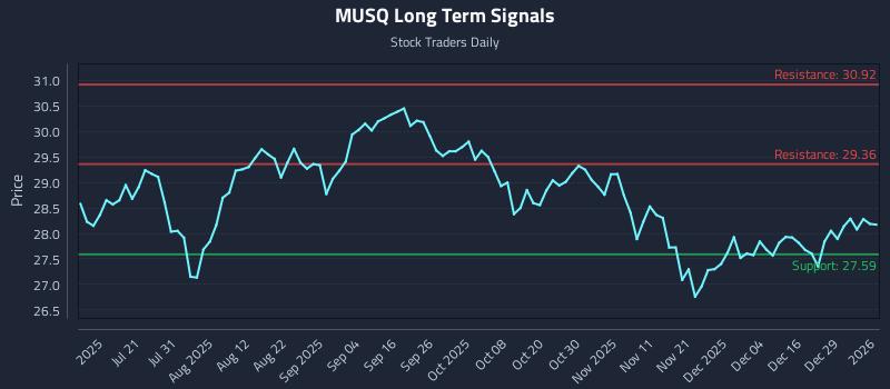 MUSQ Long Term Analysis for January 5 2026