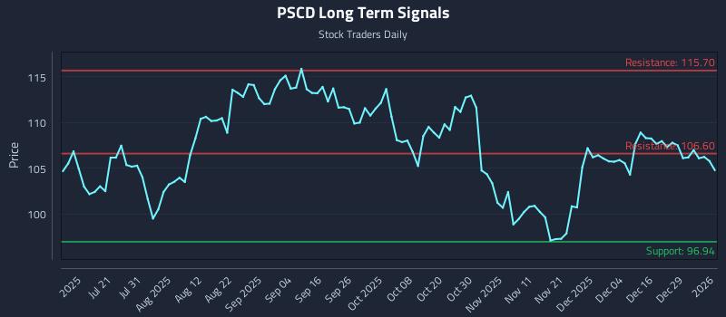 PSCD Long Term Analysis for January 5 2026