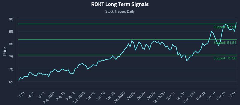 ROKT Long Term Analysis for January 5 2026