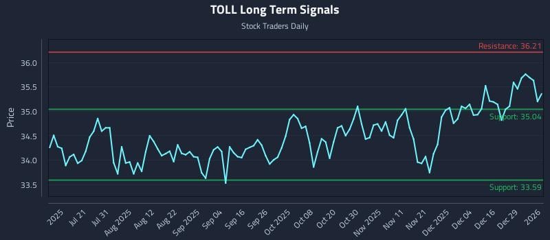 TOLL Long Term Analysis for January 5 2026 TOLL Long Term Analysis for January 5 2026