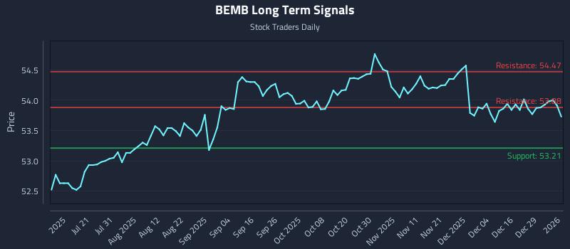 BEMB Long Term Analysis for January 5 2026