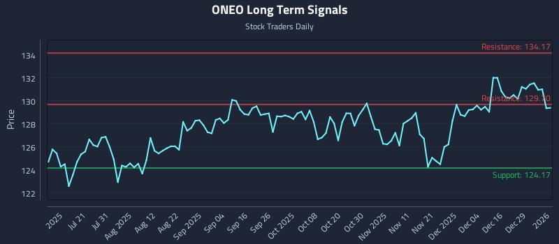 ONEO Long Term Analysis for January 5 2026 ONEO Long Term Analysis for January 5 2026