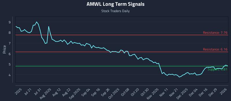 AMWL Long Term Analysis for January 5 2026