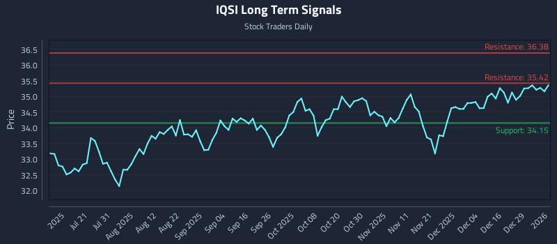 IQSI Long Term Analysis for January 5 2026 IQSI Long Term Analysis for January 5 2026