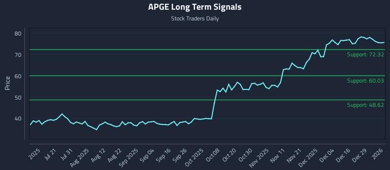 APGE Long Term Analysis for January 5 2026