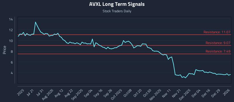 AVXL Long Term Analysis for January 5 2026 AVXL Long Term Analysis for January 5 2026