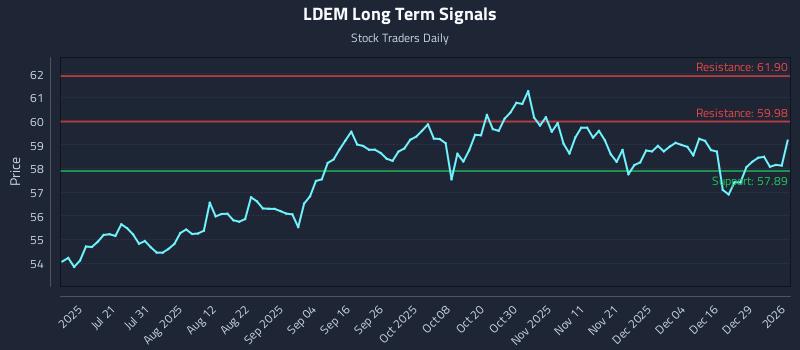 LDEM Long Term Analysis for January 5 2026