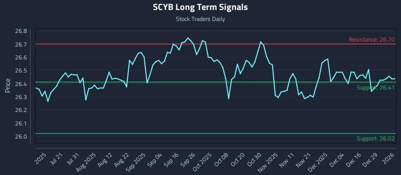 SCYB Long Term Analysis for January 5 2026 SCYB Long Term Analysis for January 5 2026