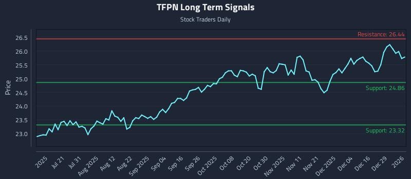 TFPN Long Term Analysis for January 5 2026