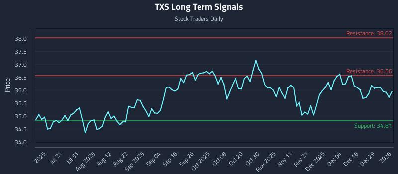 TXS Long Term Analysis for January 5 2026 TXS Long Term Analysis for January 5 2026