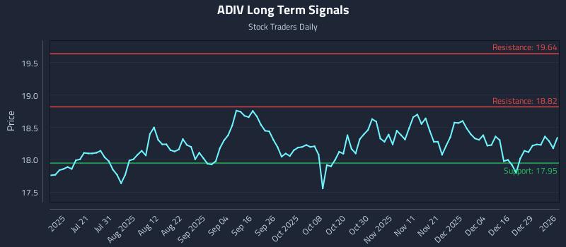 ADIV Long Term Analysis for January 5 2026