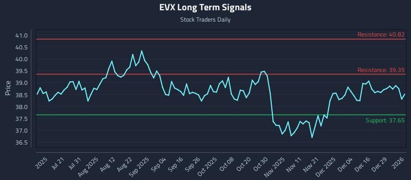EVX Long Term Analysis for January 5 2026 EVX Long Term Analysis for January 5 2026