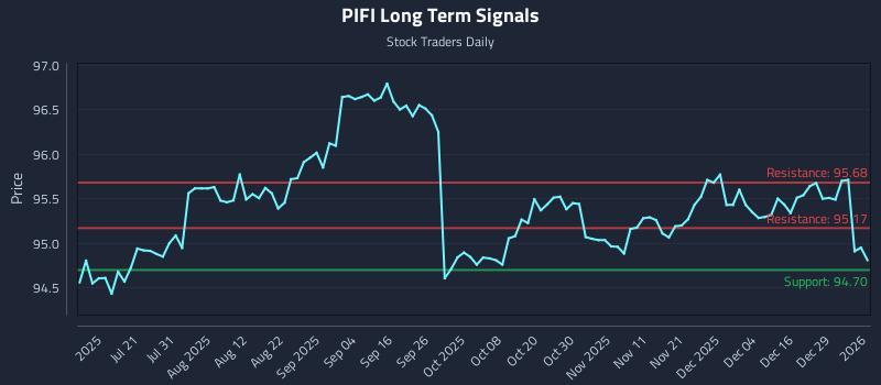 PIFI Long Term Analysis for January 5 2026
