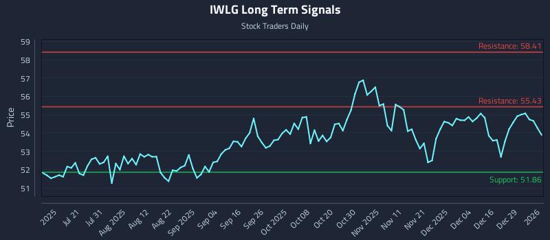 IWLG Long Term Analysis for January 5 2026 IWLG Long Term Analysis for January 5 2026