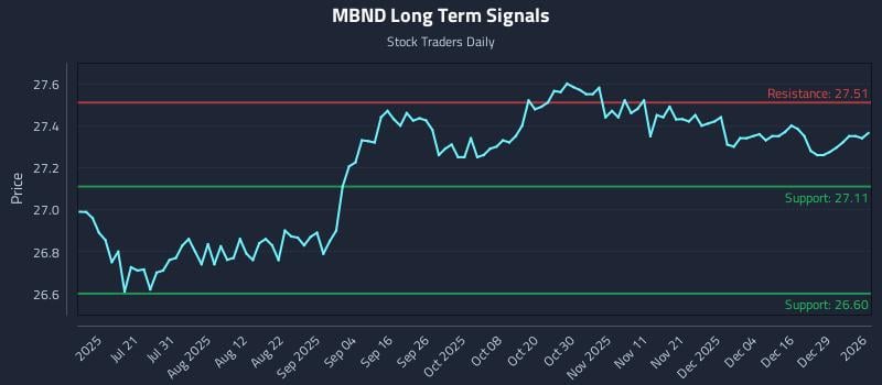 MBND Long Term Analysis for January 5 2026