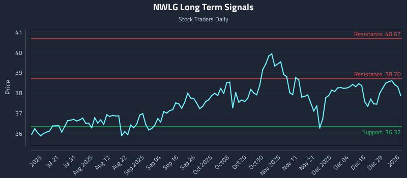 NWLG Long Term Analysis for January 5 2026