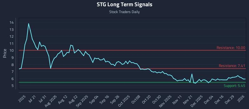 STG Long Term Analysis for January 5 2026 STG Long Term Analysis for January 5 2026