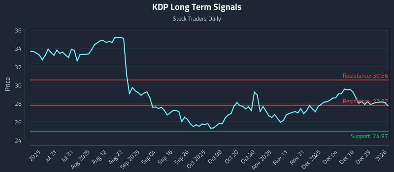 KDP Long Term Analysis for January 5 2026