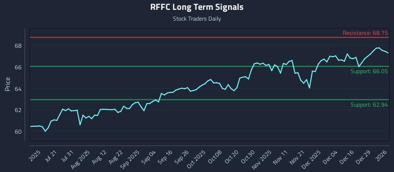 RFFC Long Term Analysis for January 5 2026