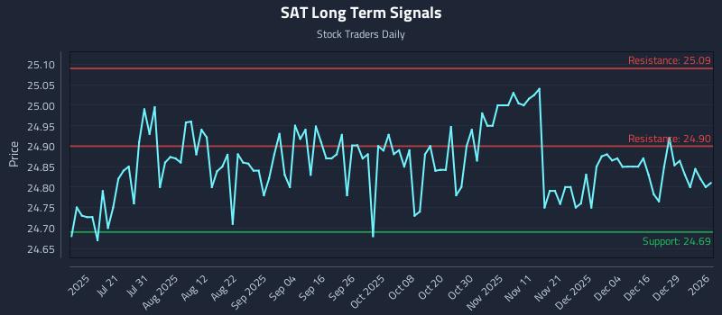 SAT Long Term Analysis for January 5 2026