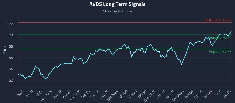 AVDS Long Term Analysis for January 5 2026