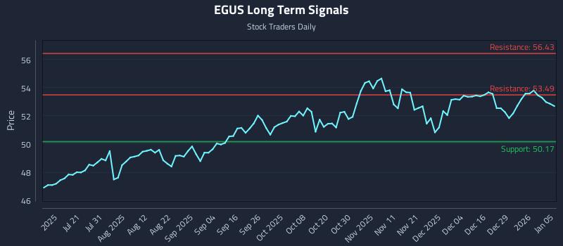 EGUS Long Term Analysis for January 5 2026