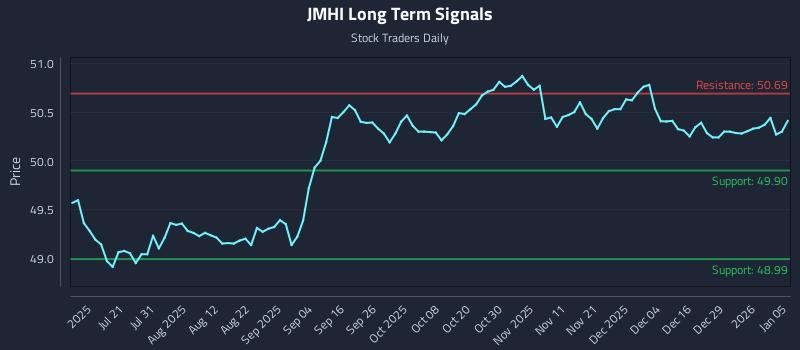JMHI Long Term Analysis for January 5 2026