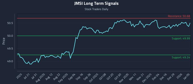 JMSI Long Term Analysis for January 5 2026