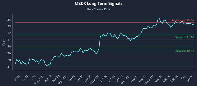 MEDX Long Term Analysis for January 5 2026 MEDX Long Term Analysis for January 5 2026