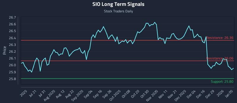 SIO Long Term Analysis for January 5 2026 SIO Long Term Analysis for January 5 2026