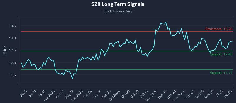SZK Long Term Analysis for January 5 2026 SZK Long Term Analysis for January 5 2026