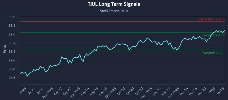 TJUL Long Term Analysis for January 5 2026