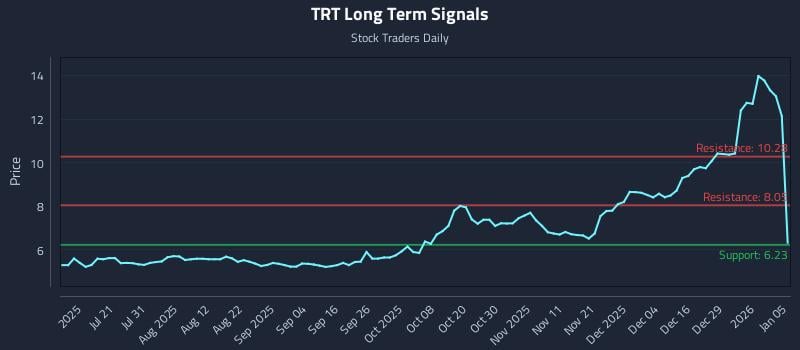 TRT Long Term Analysis for January 5 2026