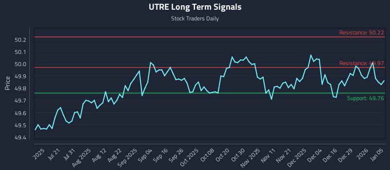 UTRE Long Term Analysis for January 5 2026
