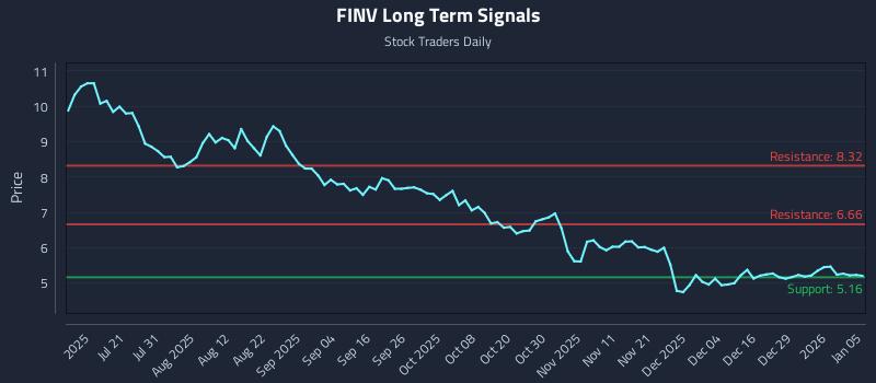 FINV Long Term Analysis for January 5 2026 FINV Long Term Analysis for January 5 2026