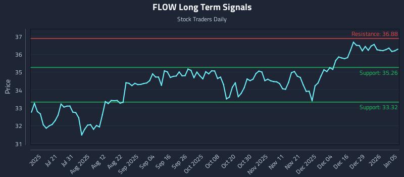 FLOW Long Term Analysis for January 5 2026