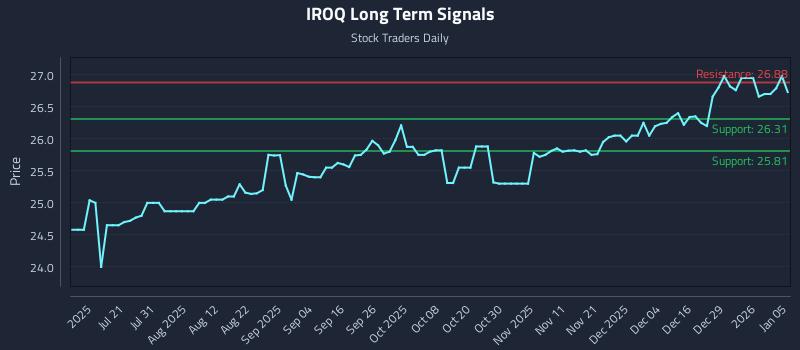 IROQ Long Term Analysis for January 5 2026