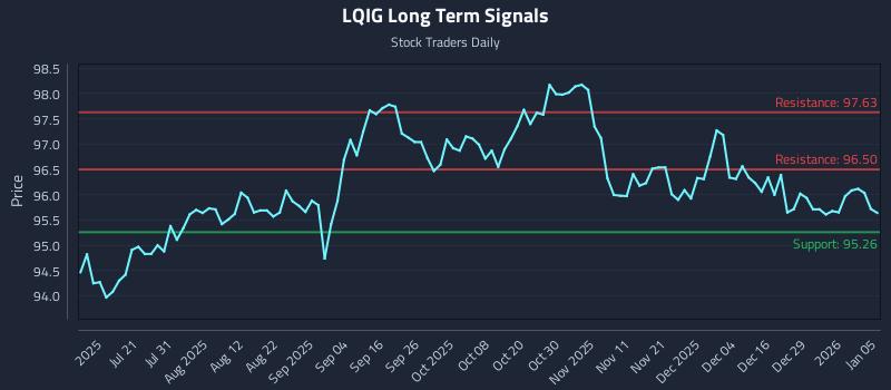 LQIG Long Term Analysis for January 5 2026 LQIG Long Term Analysis for January 5 2026
