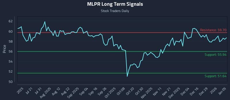 MLPR Long Term Analysis for January 5 2026