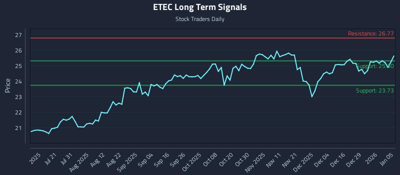 ETEC Long Term Analysis for January 5 2026