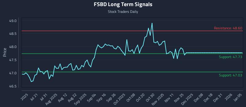 FSBD Long Term Analysis for January 5 2026